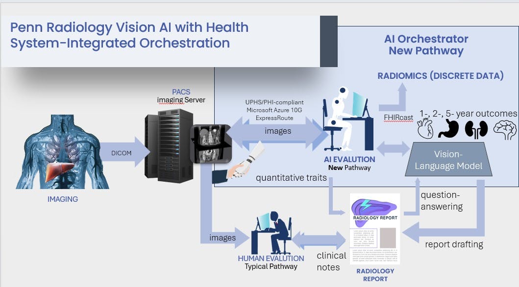 Penn Medicine is building AI tools into radiologists' workflow to help improve diagnostic accuracy.