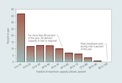 Figure 2. Refrigeration capacity used under varying ambient conditions in a temperate zone. During 35 percent of the year, 0 to 10 percent of the refrigeration capacity is needed. Figure 2. Refrigeration capacity used under varying ambient conditions in a temperate zone. During 35 percent of the year, 0 to 10 percent of the refrigeration capacity is needed.
