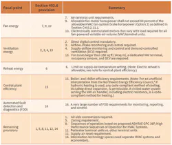 TABLE 1. High-efficiency-variable-air-volume-system requirements. TABLE 1. High-efficiency-variable-air-volume-system requirements.