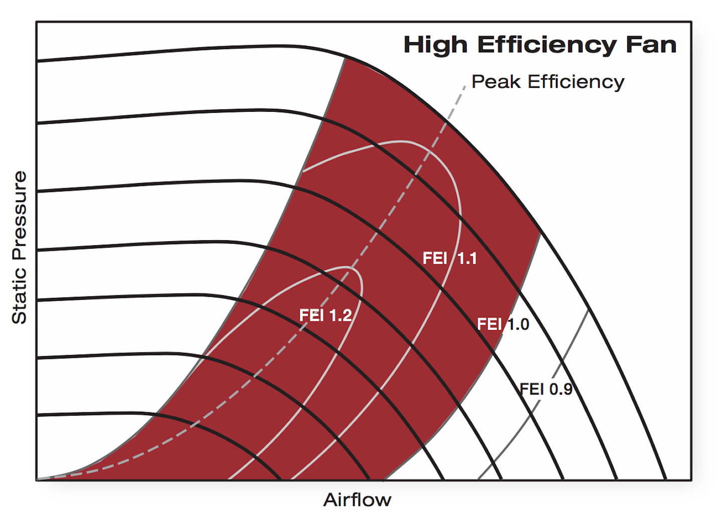 Meet the new Fan Energy Index HPAC Engineering