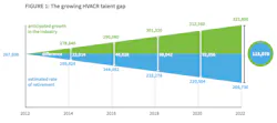 Www Hpac Com Sites Hpac com Files Hvacr Talent Gap 2022 Www Hpac Com Sites Hpac com Files Hvacr Talent Gap 2022