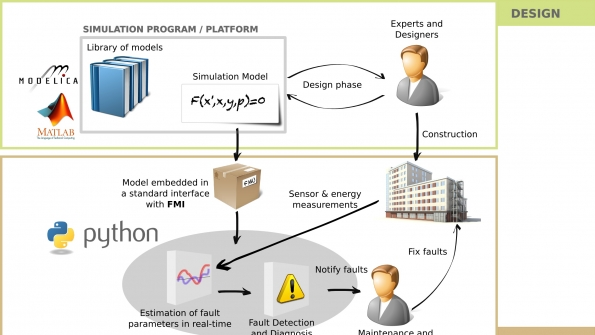 Fault Detection and Diagnostics Enters the Buildings Sector HPAC