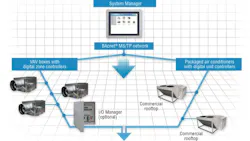 An example of an integrated HVAC and controls system for VAV applications An example of an integrated HVAC and controls system for VAV applications