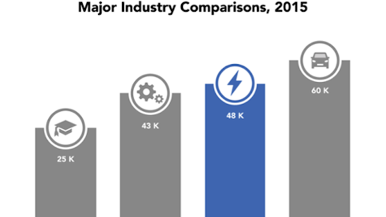Report Advanced Energy Accounts For Nearly 48 000 Jobs In Indiana Hpac Engineering