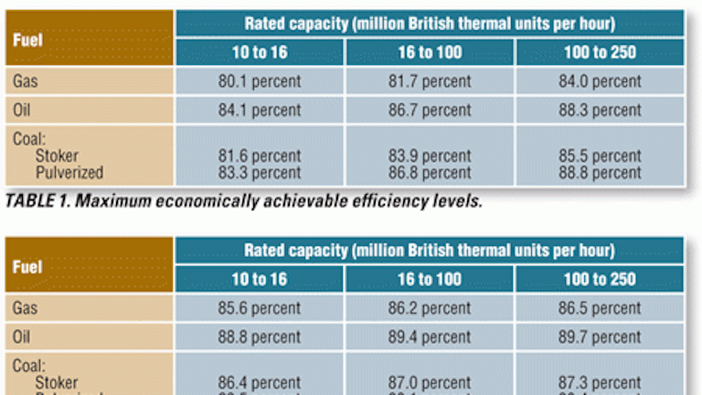 Optimizing Boiler System Efficiency Hpac Engineering Which Boiler Is Best 2022?