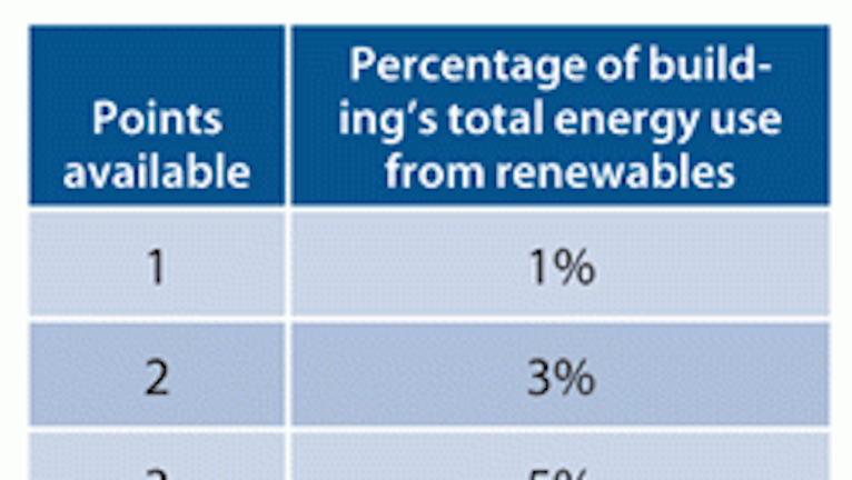 Leed Opportunities With District Energy Hpac Engineering