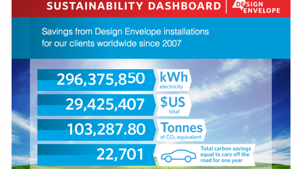 Armstrong tracks its product efficinecies with this Sustainability Dashboard