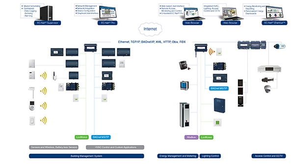 See the full graphic on the Distech Controls website