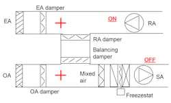 Figure 5. The return-air fan pressurizes the entering and outdoor air. Figure 5. The return-air fan pressurizes the entering and outdoor air.