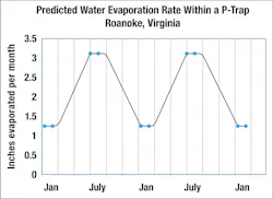 Figure 3. East coast evaporation rate within P-Trap, January v. July. Figure 3. East coast evaporation rate within P-Trap, January v. July.