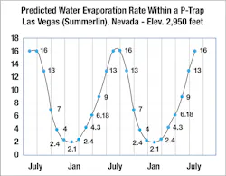 Figure 4. Desert climate evaporation rate within P-Trap, January v. July. Figure 4. Desert climate evaporation rate within P-Trap, January v. July.