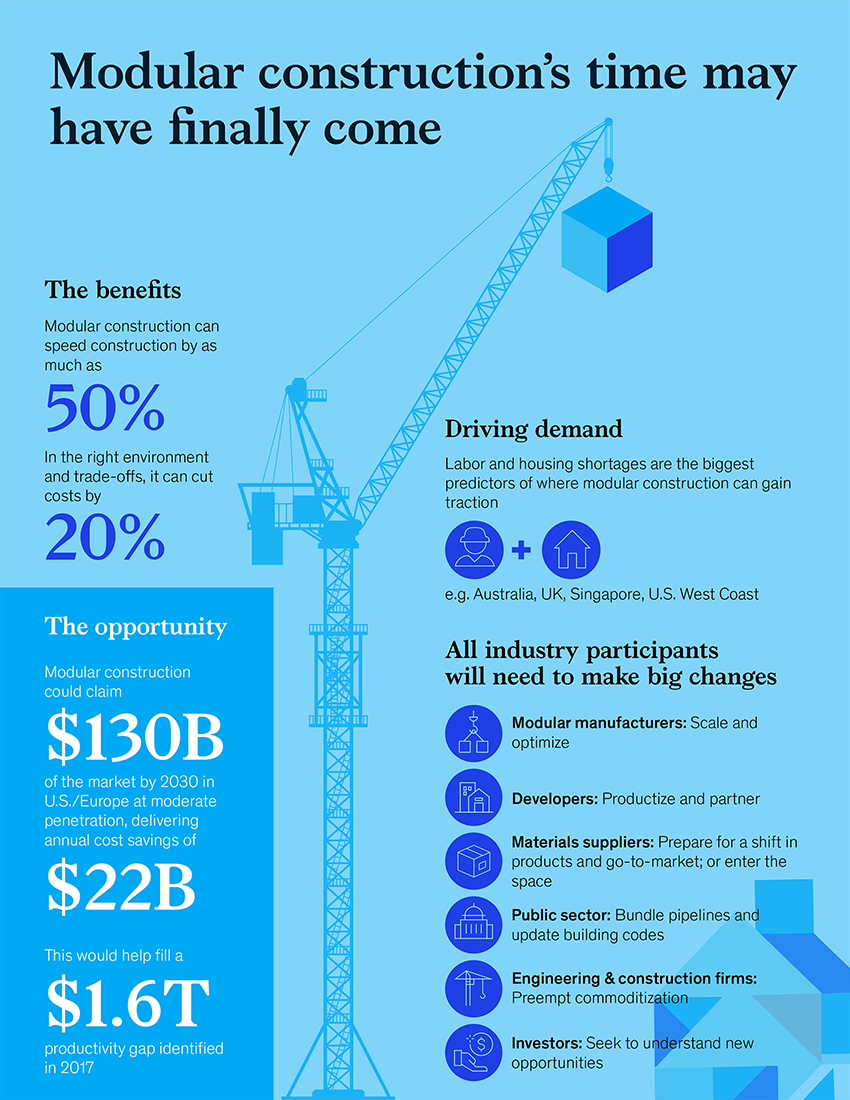 Modular design; Offsite construction; Alternative project delivery ...