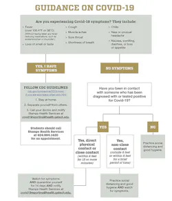 Georgia Tech developed a “decision tree” infographic with information on symptoms and courses of action to help students. Georgia Tech developed a “decision tree” infographic with information on symptoms and courses of action to help students.
