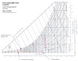 In this chart for low-temp applications at sea level, we see the specific volume of air at -9.0 and 20% RH is about 11.38 ft3/lb. In this chart for low-temp applications at sea level, we see the specific volume of air at -9.0 and 20% RH is about 11.38 ft3/lb.