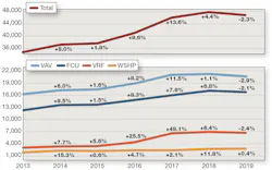Figure 1. Projects utilizing HVAC zone options. Figure 1. Projects utilizing HVAC zone options.