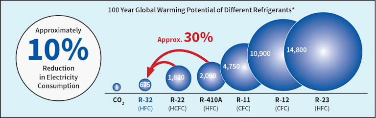 R 32 Refrigerant How It Will Help Hvac Systems Be More Environmentally Friendly Hpac Engineering