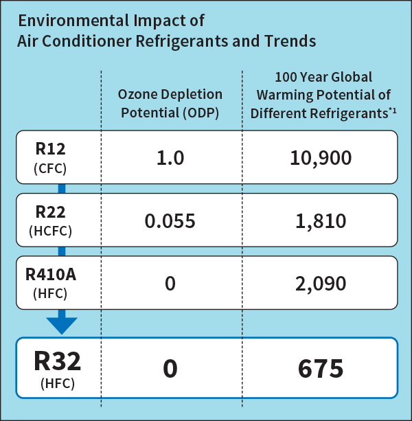 R 32 Refrigerant How It Will Help Hvac Systems Be More Environmentally Friendly Hpac Engineering R 32 Refrigerant How It Will Help Hvac Systems Be More Environmentally Friendly Hpac Engineering