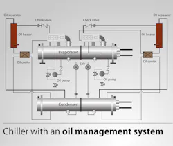 Oil Management System Oil Management System