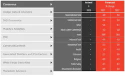 AIA Consensus Construction Forecast, July 2021 AIA Consensus Construction Forecast, July 2021