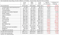 Spending Table 8 2 21 Spending Table 8 2 21