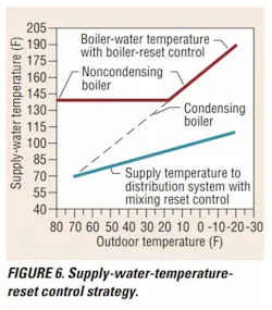 Supply Water Temperature Reset Control Strategy Supply Water Temperature Reset Control Strategy