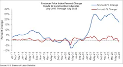 Ppi Graph Jul 22 Ppi Graph Jul 22