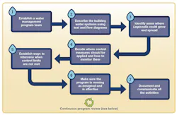 Fig. 2: CDC Toolkit outlines this framework for an effective water management program. Fig. 2: CDC Toolkit outlines this framework for an effective water management program.
