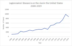 Fig. 1: Legionnaires’ cases this century. Note: Drop in 2019 may be due to delayed submittal of data due to COVID-19. Fig. 1: Legionnaires’ cases this century. Note: Drop in 2019 may be due to delayed submittal of data due to COVID-19.