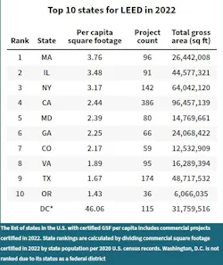Shared Screenshot Usgbc Top10 Leed 2022 Shared Screenshot Usgbc Top10 Leed 2022
