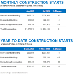 Starts Graphs 9 20 Starts Graphs 9 20