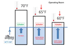 FIGURE 1.1: What happens when you reduce O.R. space temperature. FIGURE 1.1: What happens when you reduce O.R. space temperature.