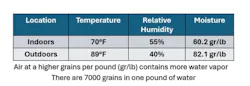 FIGURE 1.2: The air’s moisture content. FIGURE 1.2: The air’s moisture content.