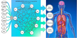 Figure 3: Continuous monitoring of relevant air contaminants and thermal metrics allows quantification of multi-pollutants on human physiology. Figure 3: Continuous monitoring of relevant air contaminants and thermal metrics allows quantification of multi-pollutants on human physiology.