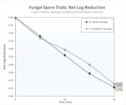 Performance of the Plasmonic Photonic device against mold and fungal spores: Aspergillus brasiliensis (Black Mold) 99.9939% reduction in 20 minutes; Bacillus subtilis(cousin of Anthrax) 99.9961% reduction in 20 minutes. Performance of the Plasmonic Photonic device against mold and fungal spores: Aspergillus brasiliensis (Black Mold) 99.9939% reduction in 20 minutes; Bacillus subtilis(cousin of Anthrax) 99.9961% reduction in 20 minutes.