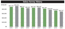 2018-SCMSalarySurvey 2018-SCMSalarySurvey