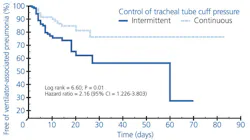 Figure 2. Continuous control of cuff pressure (Pcuff) is associated with a decrease of VAP.2 Figure 2. Continuous control of cuff pressure (Pcuff) is associated with a decrease of VAP.2
