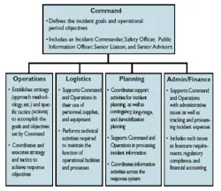 Emergency Management and the Incident Command System Emergency Management and the Incident Command System