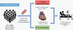 Illustration shows that the V142I variant carrier status was associated with greater downstream burden of chronic myocardial injury, higher risk of heart failure hospitalization, and lower survival-free heart failure. Coniglio, A.C. et al. JACC: Heart Failure Illustration shows that the V142I variant carrier status was associated with greater downstream burden of chronic myocardial injury, higher risk of heart failure hospitalization, and lower survival-free heart failure. Coniglio, A.C. et al. JACC: Heart Failure