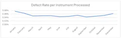 Defect Rate per Instrument Processed graph Defect Rate per Instrument Processed graph