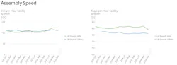 Assembly Speed graphs Assembly Speed graphs