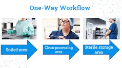 Figure 1: One-Way Workflow – Image courtesy of Getinge photo stock.1 Figure 1: One-Way Workflow – Image courtesy of Getinge photo stock.1