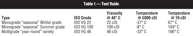 Study Examines Multigrade Fluids For Forestry Equipment