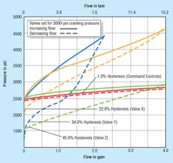 Hydraulicspneumatics Com Sites Hydraulicspneumatics com Files Uploads 2013 09 Counterbalance Fig 1 Hydraulicspneumatics Com Sites Hydraulicspneumatics com Files Uploads 2013 09 Counterbalance Fig 1