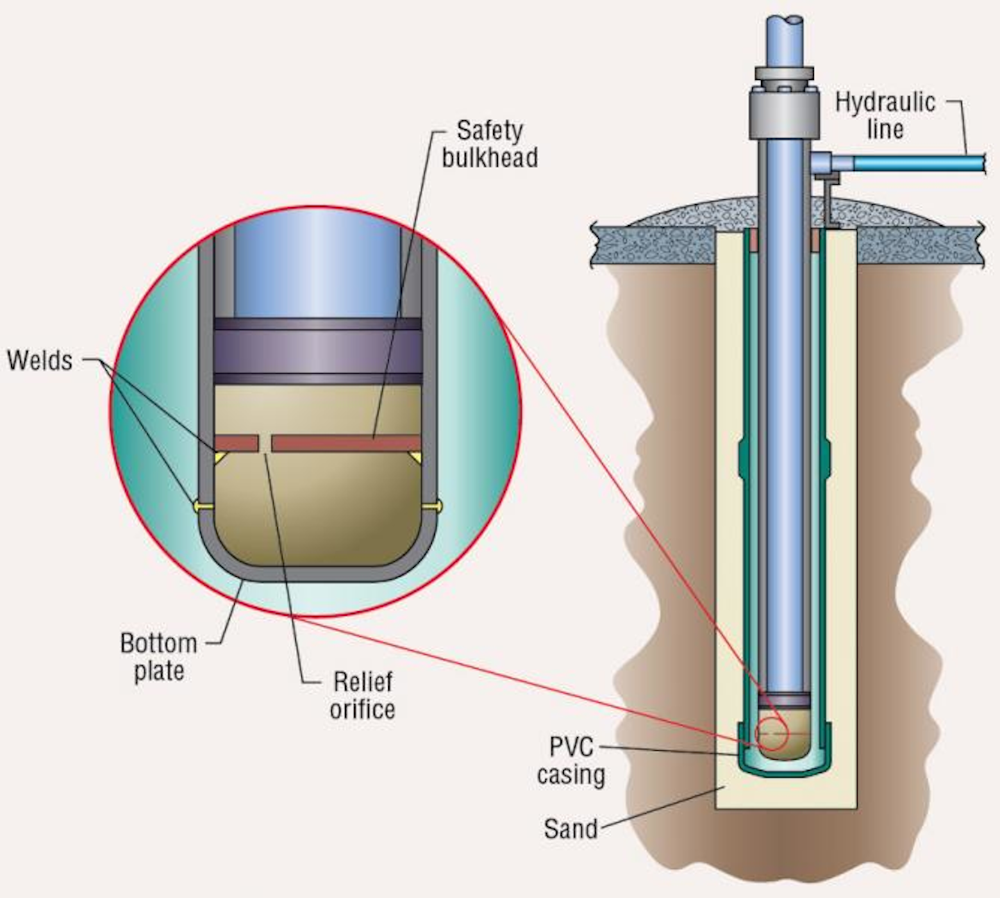 Hydraulics Keeps Elevator From Moving Too Fast Hydraulics Pneumatics