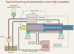 Hydraulicspneumatics Com Sites Hydraulicspneumatics com Files Uploads Custom Inline Archive Www hydraulicspneumatics com Content Site200 Articles 12 01 2006 43954 Accumulato 00000020089 Hydraulicspneumatics Com Sites Hydraulicspneumatics com Files Uploads Custom Inline Archive Www hydraulicspneumatics com Content Site200 Articles 12 01 2006 43954 Accumulato 00000020089