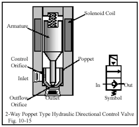 Chapter 10 Directional Control Valves Part 3 Hydraulics