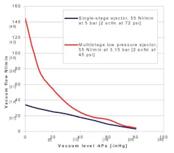 Figure 2. A vacuum pump will have its highest flow while operating at or near atmospheric pressure. Flow then decreases as the vacuum pressure increases. Figure 2. A vacuum pump will have its highest flow while operating at or near atmospheric pressure. Flow then decreases as the vacuum pressure increases.