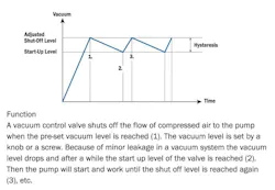 Figure 4. Energy-saving devices can shut off the supply of air to the pump while maintaining a preset vacuum level. Figure 4. Energy-saving devices can shut off the supply of air to the pump while maintaining a preset vacuum level.