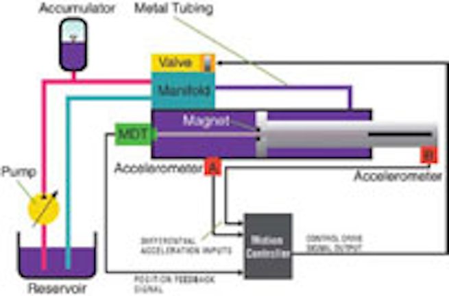 Save Energy With Active Damping Hydraulics Pneumatics