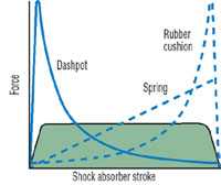 Hydraulicspneumatics Com Sites Hydraulicspneumatics com Files Uploads Custom Inline Archive Www hydraulicspneumatics com Content Site200 Articles 06 01 2008 80815forceshock 00000053150